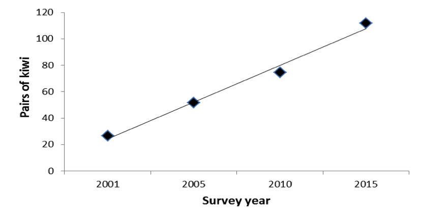 Kiwi Survey Graph